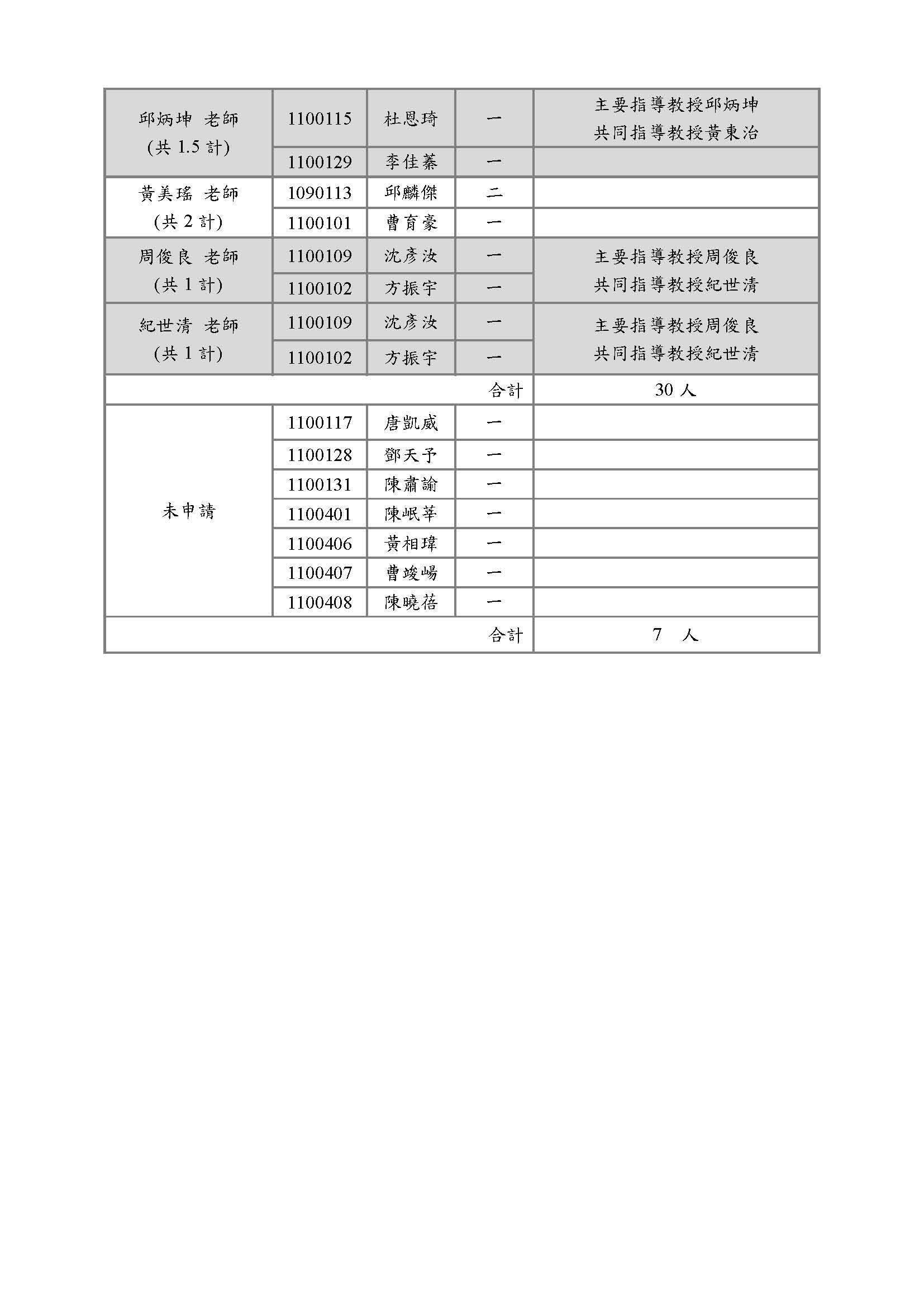110學年度指導教授申請通過名單2