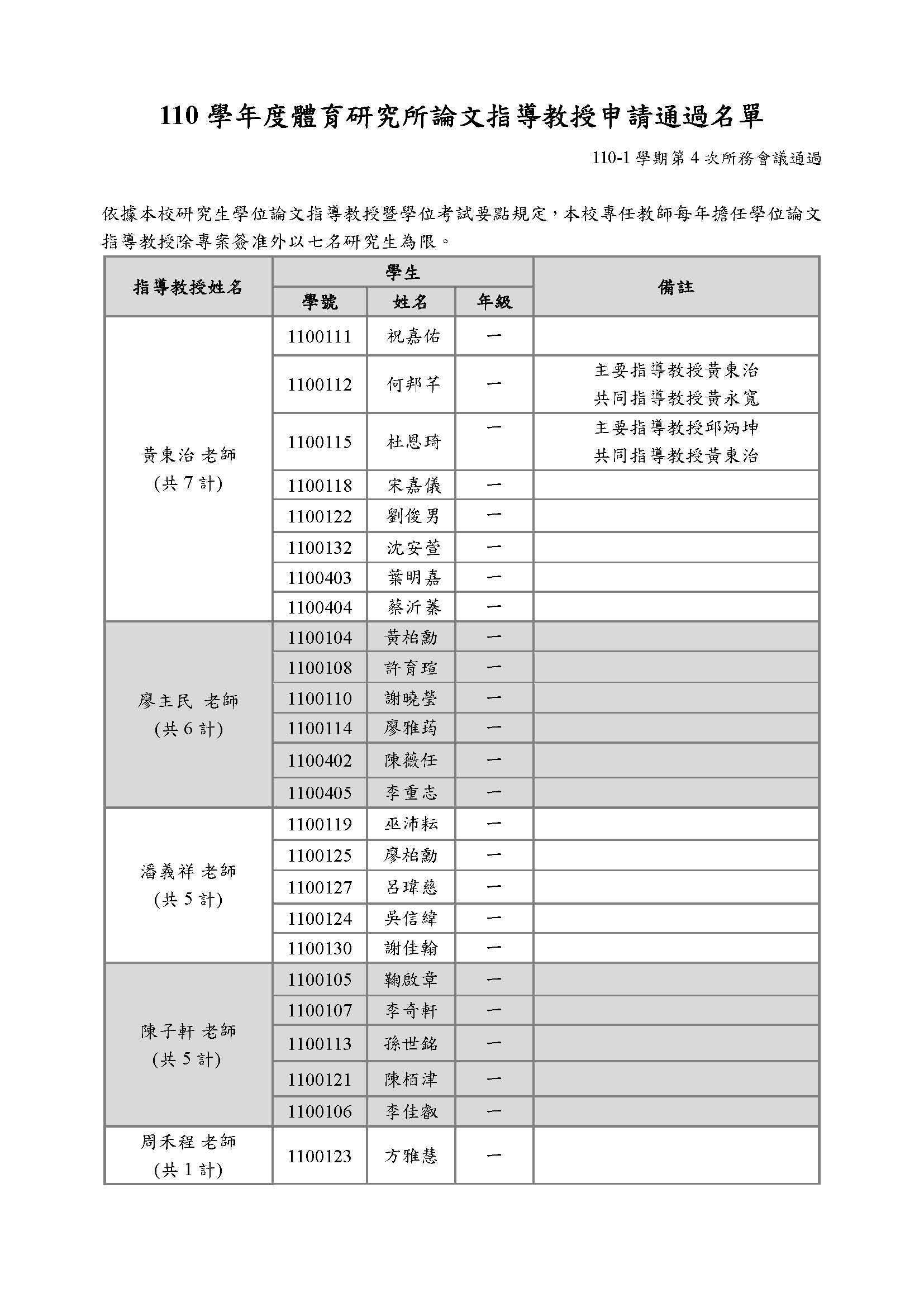 110學年度指導教授申請通過名單1